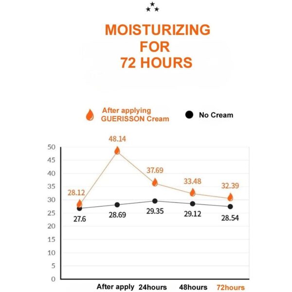 GUERISSON Claires Korea 9 Complex Cream, 70g - Image 4